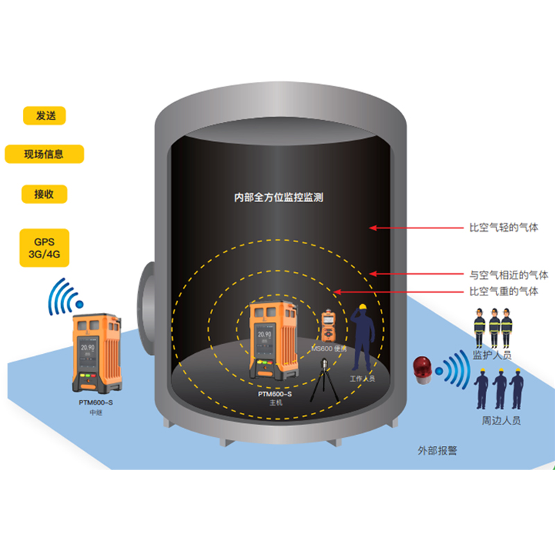 逸云天氣體檢測解決方案，為受限空間作業(yè)安全管理護航